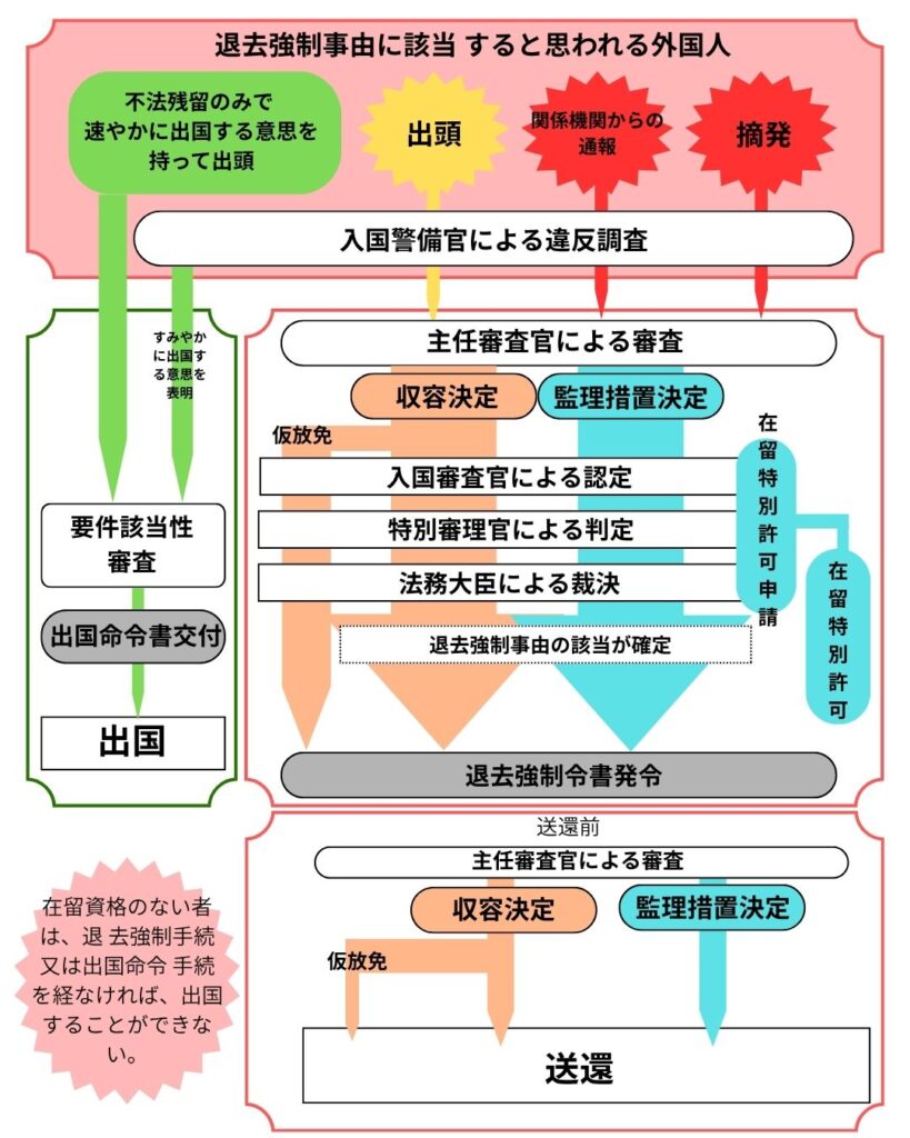 退去強制手続きフロー